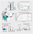 0923 Testing of the Measuring Device and Assessment of Overflow Activity of Stormwater Tanks URM - Erfassung der Aktivität von Regenüberlaufbecken