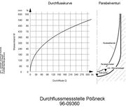 0422f Durchflussmessung im Freispiegelgerinne - 