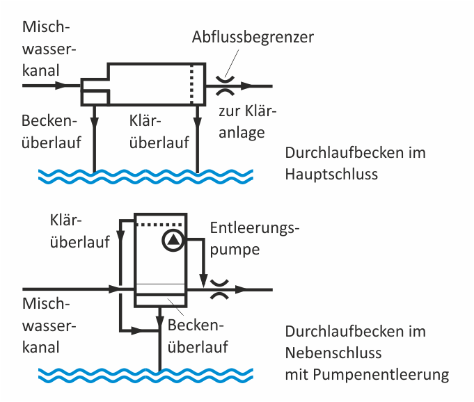 Durchlaufbecken